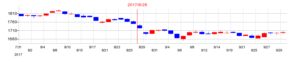 2017年の大庄の配当落ち日前後の株価チャート