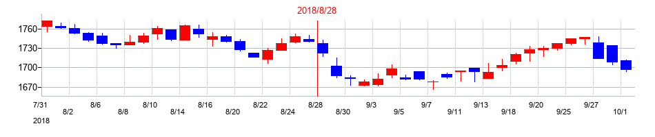 2018年の大庄の配当落ち日前後の株価チャート