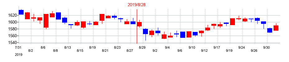 2019年の大庄の配当落ち日前後の株価チャート