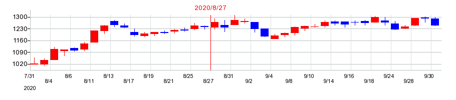 2020年の大庄の配当落ち日前後の株価チャート