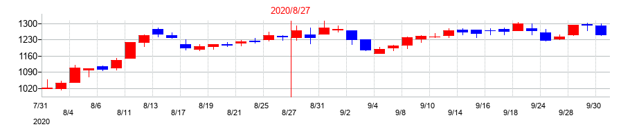 2020年の大庄の配当落ち日前後の株価チャート
