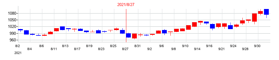 2021年の大庄の配当落ち日前後の株価チャート