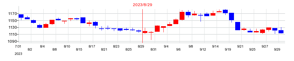 2023年の大庄の配当落ち日前後の株価チャート
