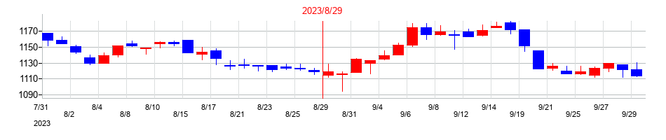 2023年の大庄の配当落ち日前後の株価チャート