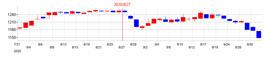 2025年の大庄の配当落ち日前後の株価チャート