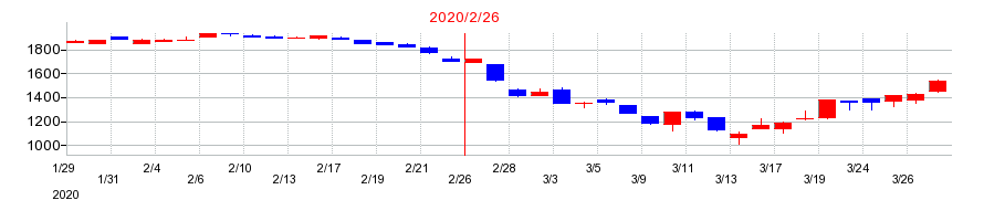 2020年のタキヒヨーの配当落ち日前後の株価チャート