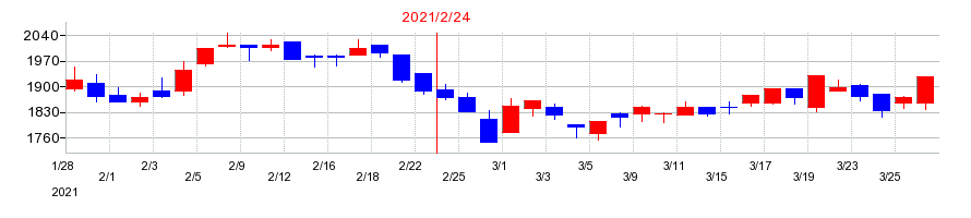 2021年のタキヒヨーの配当落ち日前後の株価チャート