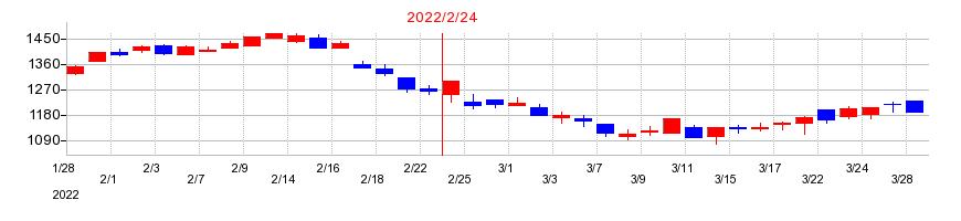 2022年のタキヒヨーの配当落ち日前後の株価チャート
