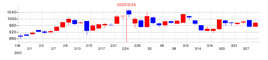 2023年のタキヒヨーの配当落ち日前後の株価チャート