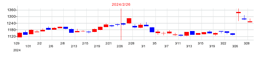 2024年のタキヒヨーの配当落ち日前後の株価チャート