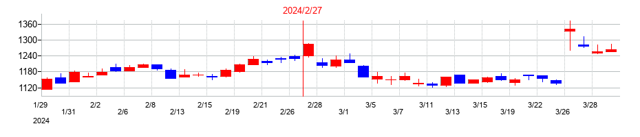 2024年のタキヒヨーの配当落ち日前後の株価チャート