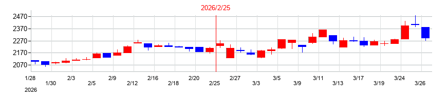 2026年のタキヒヨーの配当落ち日前後の株価チャート