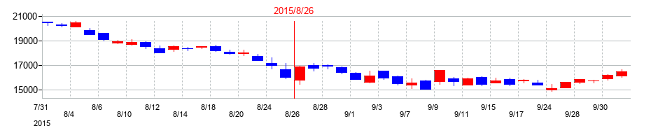 2015年のファーストリテイリングの配当落ち日前後の株価チャート