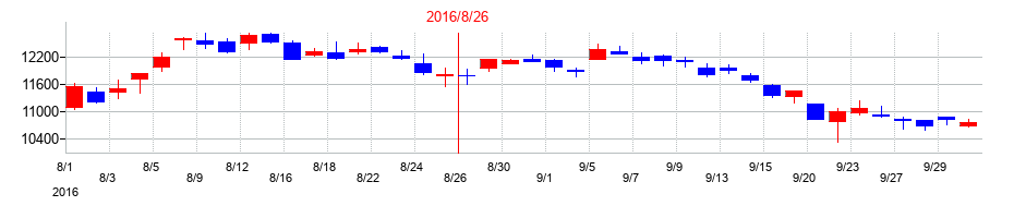 2016年のファーストリテイリングの配当落ち日前後の株価チャート