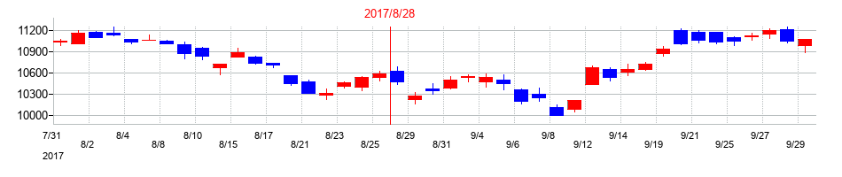 2017年のファーストリテイリングの配当落ち日前後の株価チャート