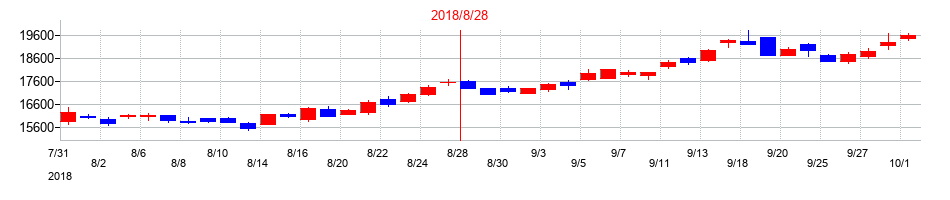 2018年のファーストリテイリングの配当落ち日前後の株価チャート