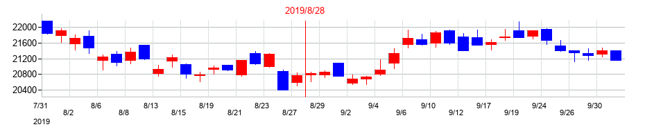 2019年のファーストリテイリングの配当落ち日前後の株価チャート