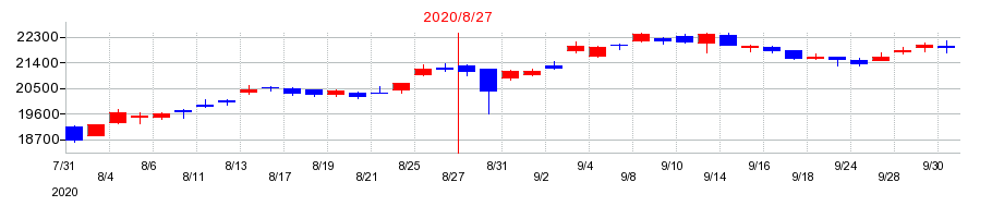 2020年のファーストリテイリングの配当落ち日前後の株価チャート