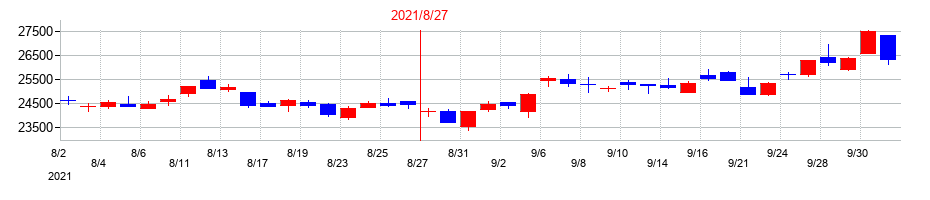 2021年のファーストリテイリングの配当落ち日前後の株価チャート