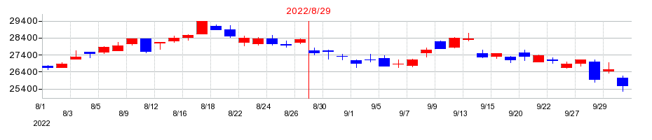 2022年のファーストリテイリングの配当落ち日前後の株価チャート
