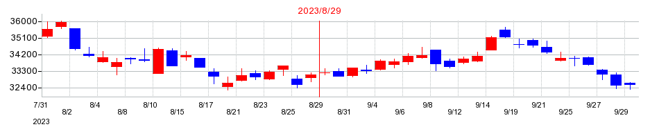 2023年のファーストリテイリングの配当落ち日前後の株価チャート