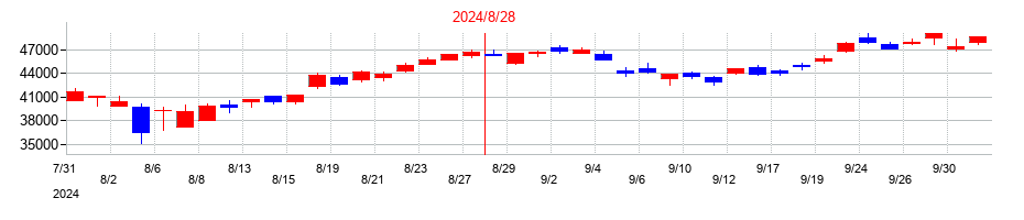 2024年のファーストリテイリングの配当落ち日前後の株価チャート
