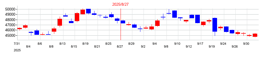 2025年のファーストリテイリングの配当落ち日前後の株価チャート