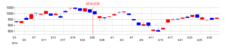 2014年のソフトバンクグループの配当落ち日前後の株価チャート