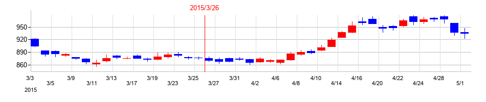 2015年のソフトバンクグループの配当落ち日前後の株価チャート