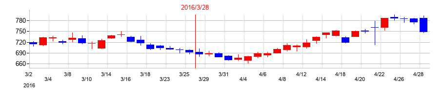 2016年のソフトバンクグループの配当落ち日前後の株価チャート