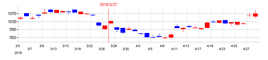 2018年のソフトバンクグループの配当落ち日前後の株価チャート