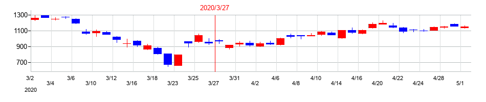 2020年のソフトバンクグループの配当落ち日前後の株価チャート
