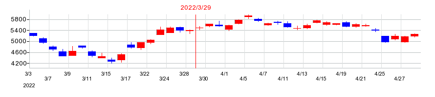 2022年のソフトバンクグループの配当落ち日前後の株価チャート