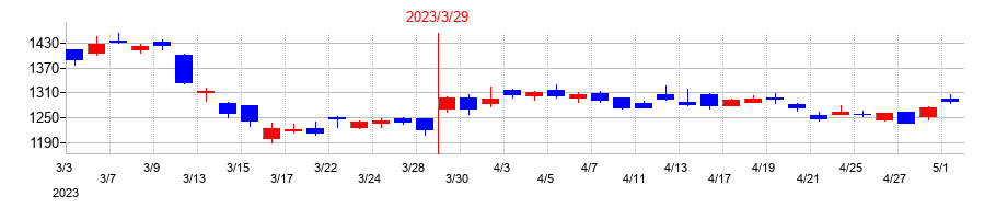 2023年のソフトバンクグループの配当落ち日前後の株価チャート
