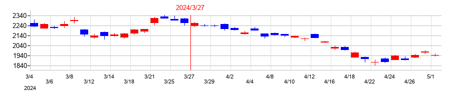 2024年のソフトバンクグループの配当落ち日前後の株価チャート