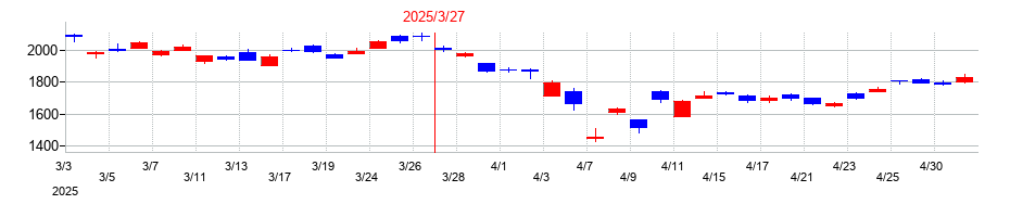 2025年のソフトバンクグループの配当落ち日前後の株価チャート