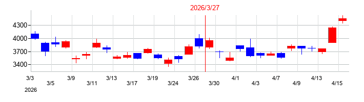 2026年のソフトバンクグループの配当落ち日前後の株価チャート