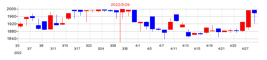 2022年の蔵王産業の配当落ち日前後の株価チャート