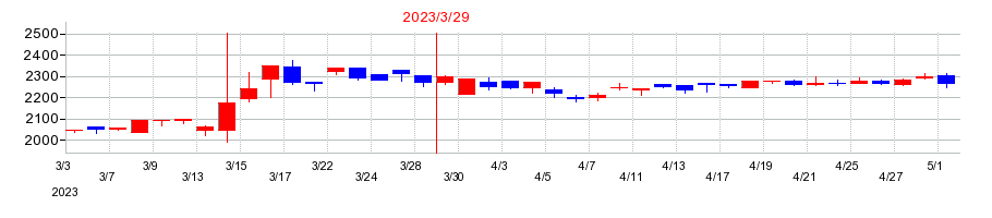 2023年の蔵王産業の配当落ち日前後の株価チャート