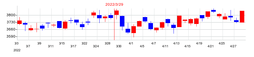 2022年のスズケンの配当落ち日前後の株価チャート