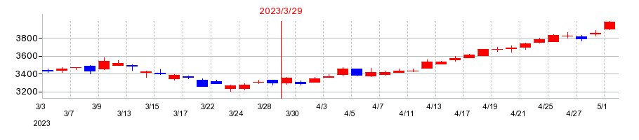 2023年のスズケンの配当落ち日前後の株価チャート