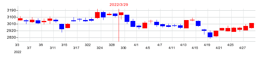 2022年のサンドラッグの配当落ち日前後の株価チャート