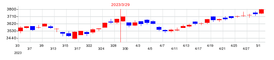 2023年のサンドラッグの配当落ち日前後の株価チャート