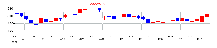 2022年のサックスバー　ホールディングスの配当落ち日前後の株価チャート