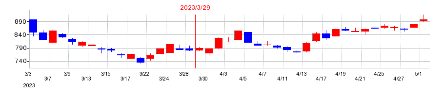 2023年のサックスバー　ホールディングスの配当落ち日前後の株価チャート
