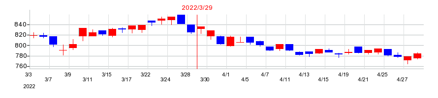 2022年のジェコスの配当落ち日前後の株価チャート