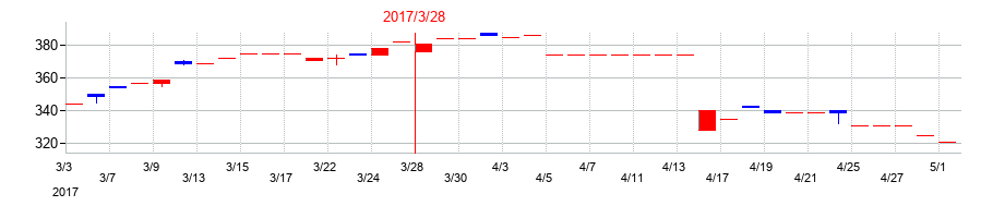 2017年の理研グリーンの配当落ち日前後の株価チャート