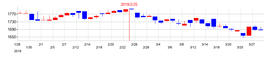 2019年のヤマザワの配当落ち日前後の株価チャート