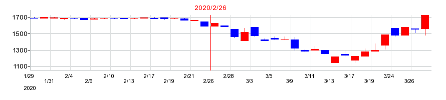 2020年のヤマザワの配当落ち日前後の株価チャート