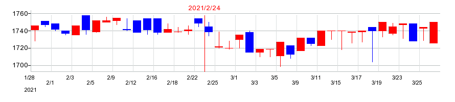 2021年のヤマザワの配当落ち日前後の株価チャート